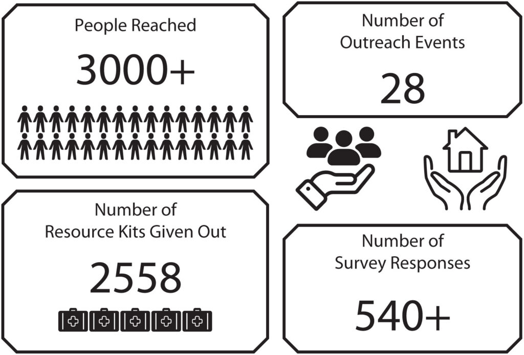 figuring showing imapact of project to fill gaps among unhoused individuals in Boston from 2022-2023