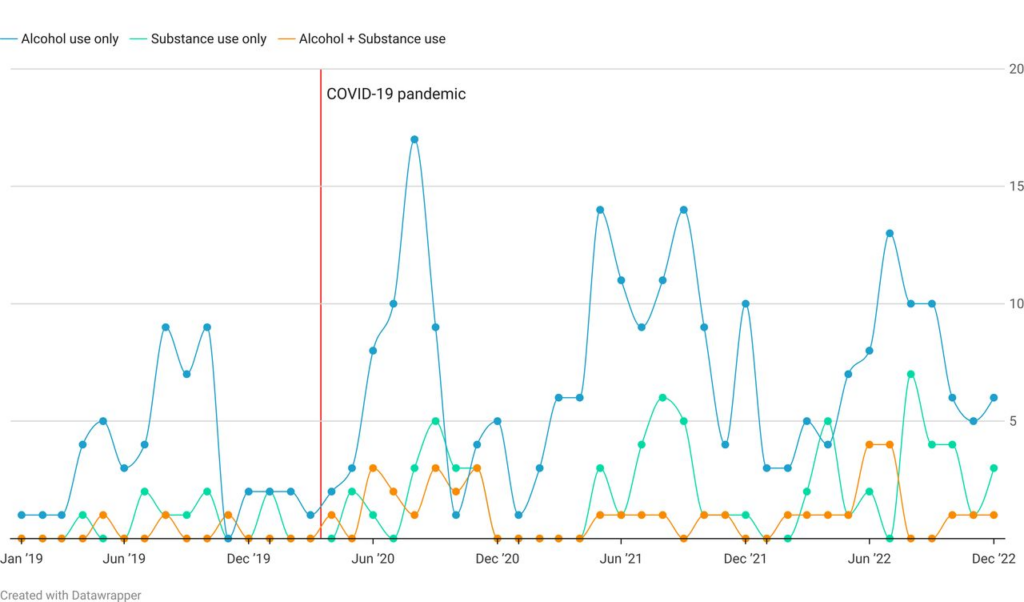 Graph showing trends of alcohol and substance use and e-scooter/bike-related emergency department visits in 2019–2022