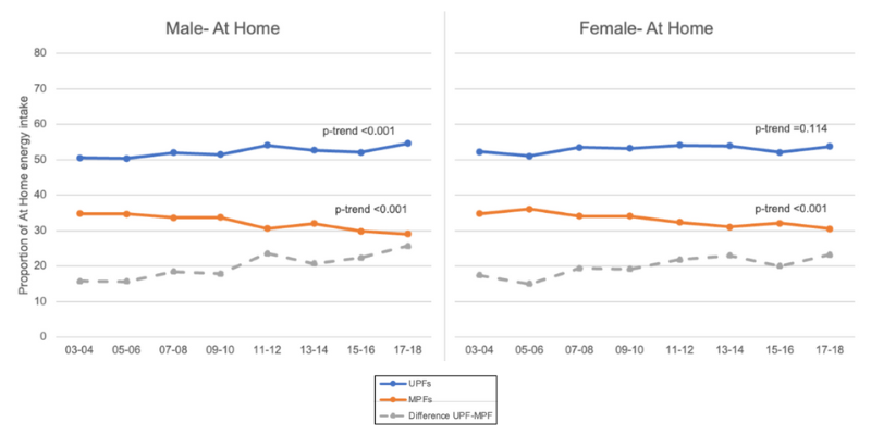 Graphs showing trends in the proportion of energy intake from unprocessed/minimally processed and ultra-processed foods consumed at home, by sex