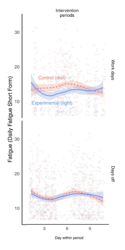 graphs showing the level of fatigue reported by control and experimental groups by period and day, and on work days vs. off days