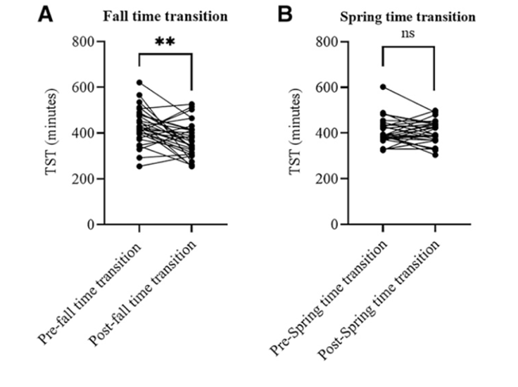 graphs comparing total sleep times during the spring and fall clock changes