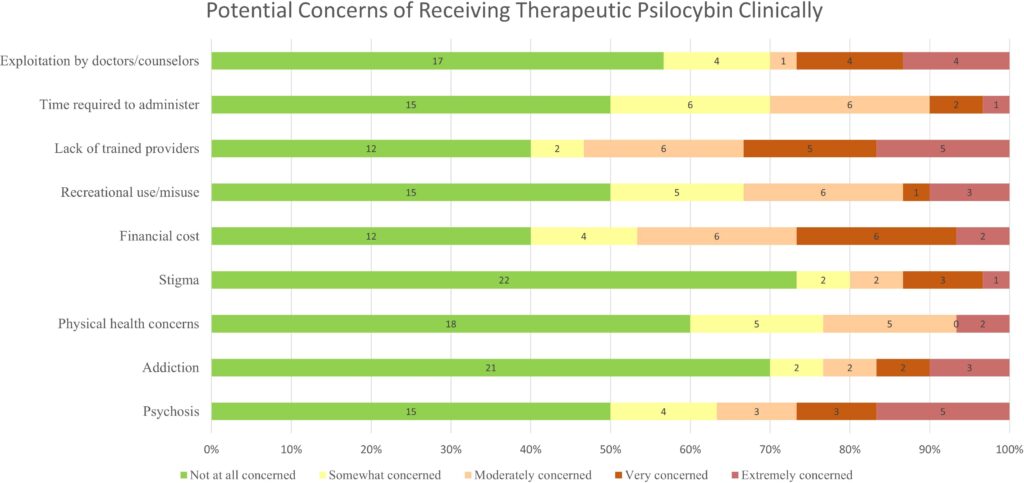 graph showing potential patient concerns around receiving therapeutic psilocybin treatment