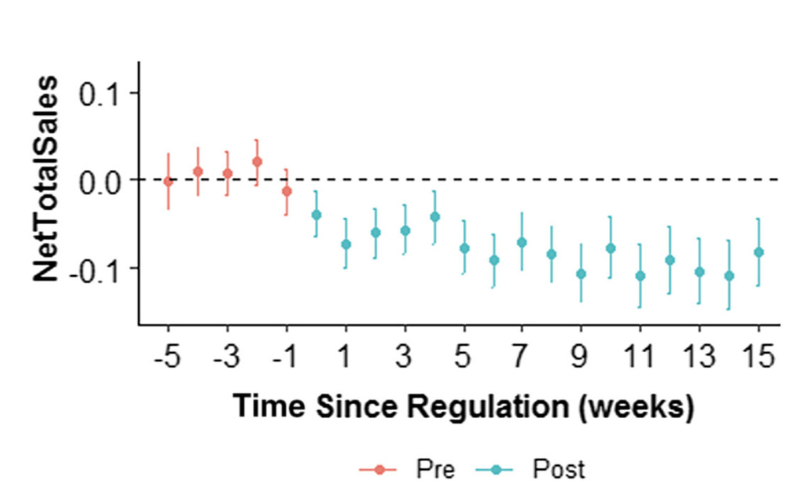 Graph showing the dynamic treatment effects of fee regulation on independent restaurants on delivery apps