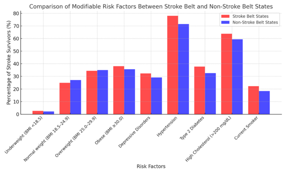 Graph comparing modifiable risk factors between stroke belt (red) and non-stroke belt (blue) states