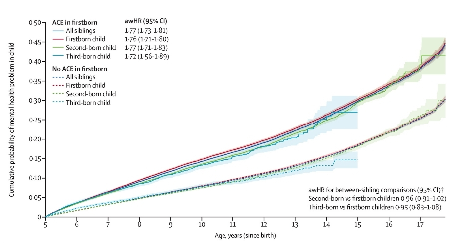 graph showing the cumulative incidence of first-recorded mental health problem, stratified by sibling order and ACE exposure in firstborn