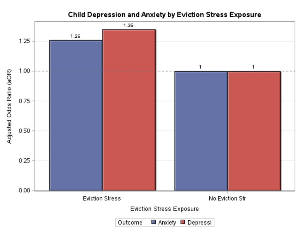 graph showing the relationship between childhood depression and anxiety and eviction stress