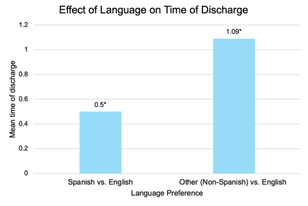 graph depicting the effect of patient language on time of discharge from ER