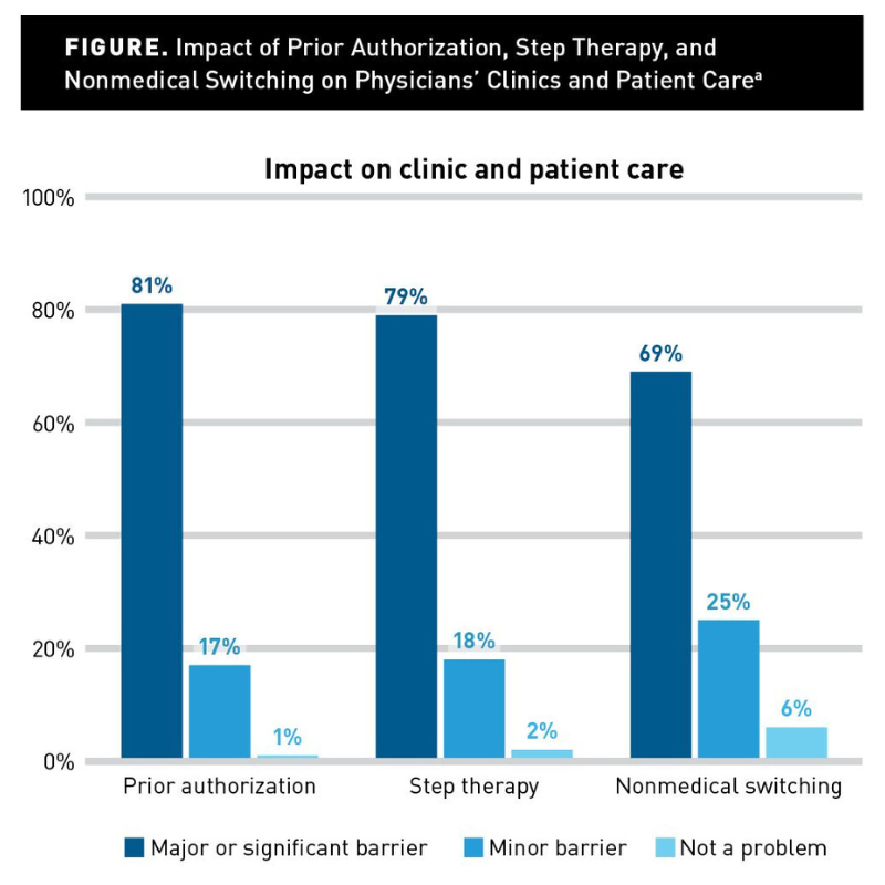 graph showing the impact of prior authorization, step therapy, and non-medical switching on physician clinics and patient care