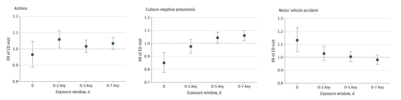 graphs showing the association of dust storms with emergency department (ED) visits by (from left) asthma, culture-negative pneumonia, and motor vehicle accidents