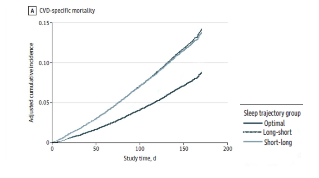 Graph showing the risk of cardiovascular disease-related death based on sleep duration