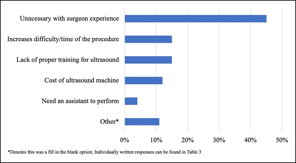Graph showing reasons why plastic surgeons either did not use ultrasound during Brazilian butt lift (BBL) procedures or disagreed that it should always be utilized.
