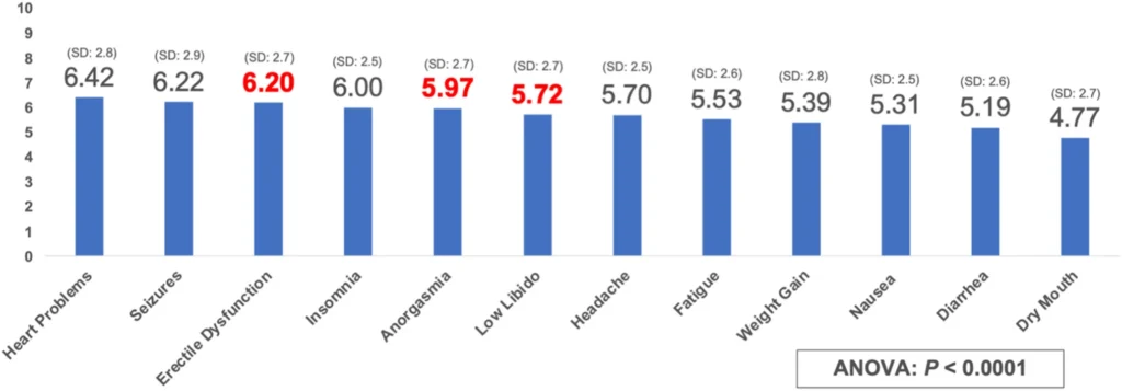 Histogram displaying mean values and standard deviation for “degree of impact,” rated from 1 (no impact) to 10 (worst possible impact), for various common antidepressant side effects on current lifestyle. Red, bolded text denotes sexual side effects