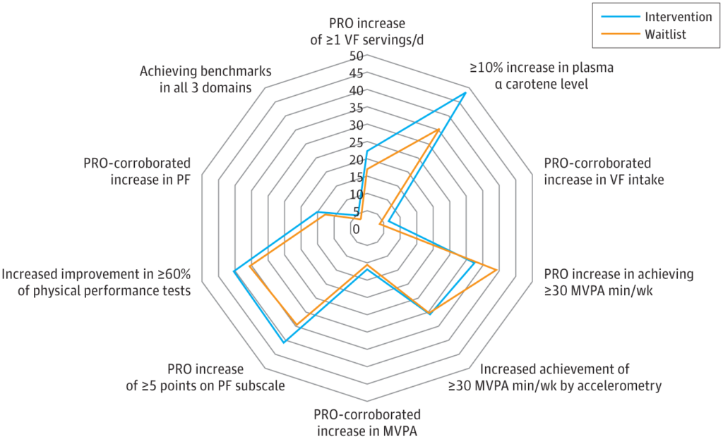 graph showing the percentage of cancer survivors in study who demonstrated benchmark improvements in primary outcomes