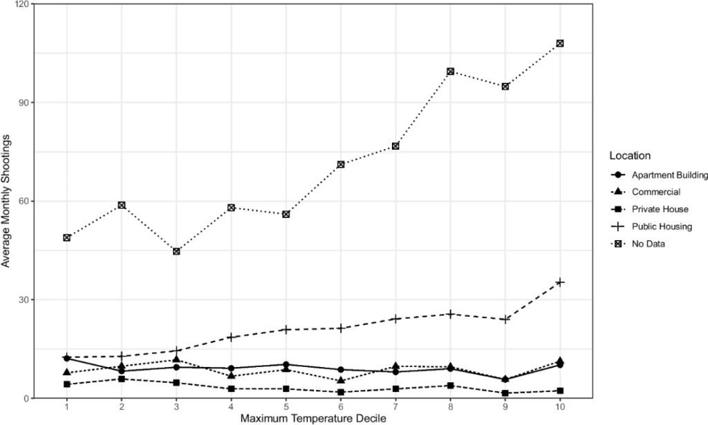 graph showing the average number of monthly shootings by temperature and location