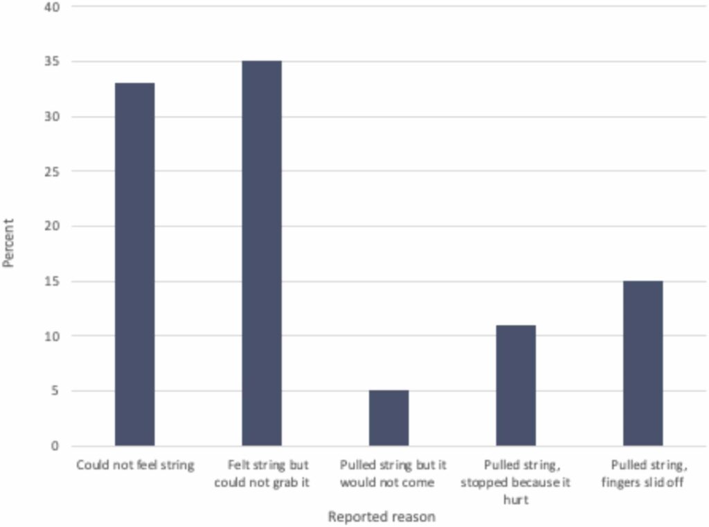 graph showing the reported primary reason for unsuccessful intrauterine device (IUD) self-removal