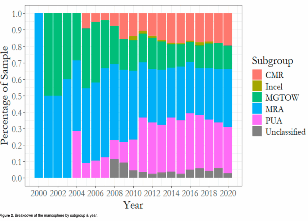 graph showing the breakdown of the manosphere by subgroup and year