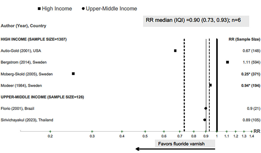 graph showing the effectiveness of school-based fluoride delivery programs relative to no program on dental cavity progression