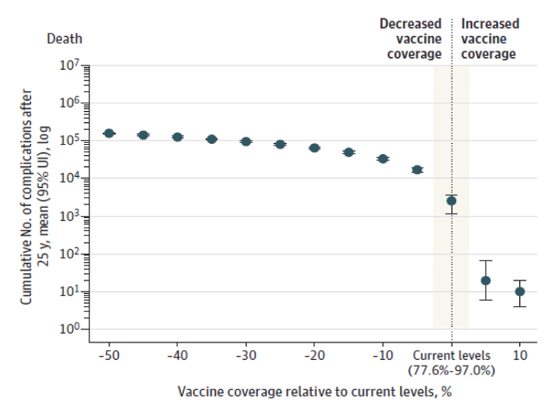 Graph showing the cumulative deaths for measles, rubella, poliomyelitis, and diphtheria over a 25-year period under different scenarios of routine childhood vaccination in the U.S.