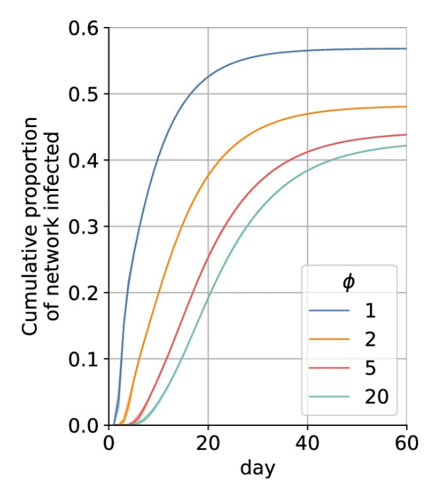 A graph showing how more misinformed individuals lead to a larger portion of the social network becoming infected with a disease