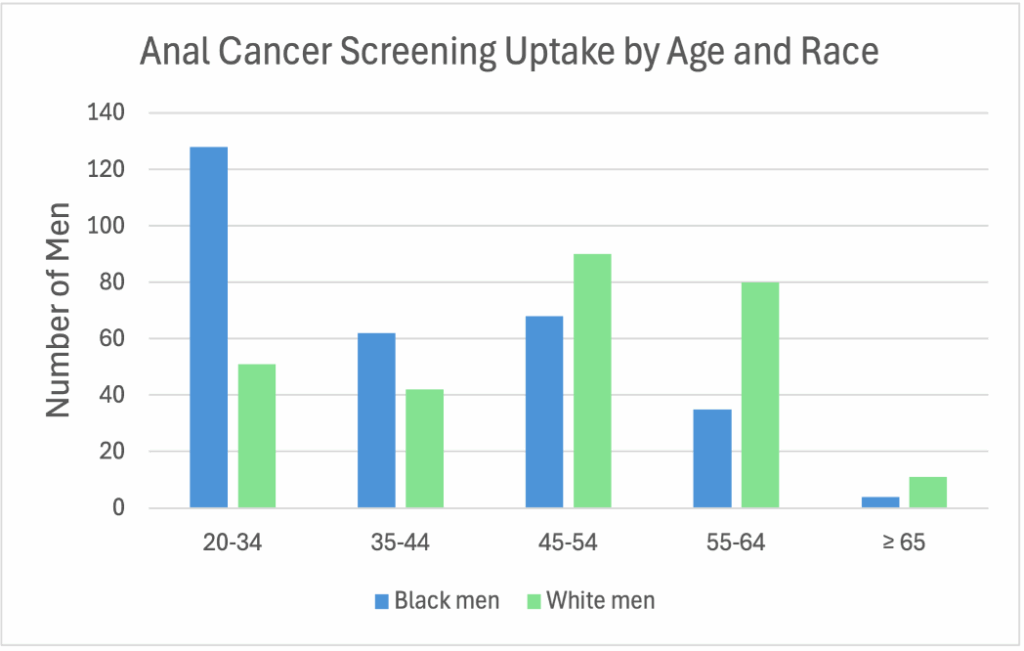 graph showing rates of anal cancer screenings among men by age and race