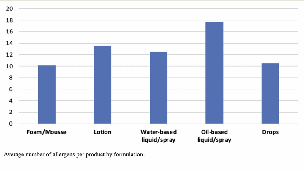 graph showing the average number of allergens in each self-tan product by formulation