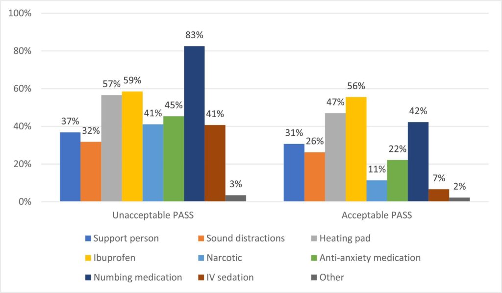 Graph showing desired pain management modalities, if available, by HER Salt Lake IUD users recruited in Salt Lake County, Utah in 2016–2017, stratified by Patient Acceptable Symptom State (PASS) response