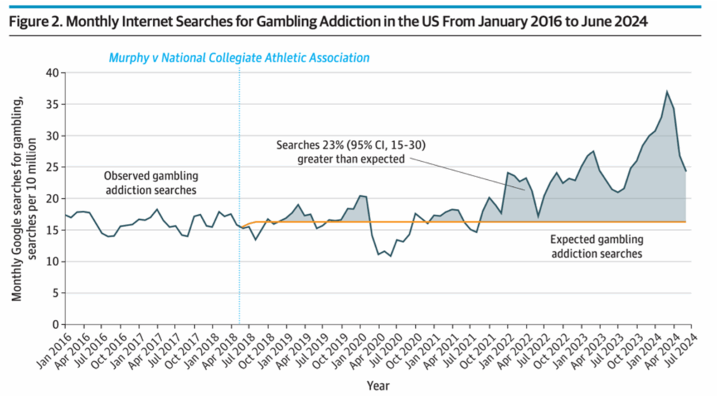 graph showing monthly internet searches for gambling addiction in the United States, from January 2016 to June 2024