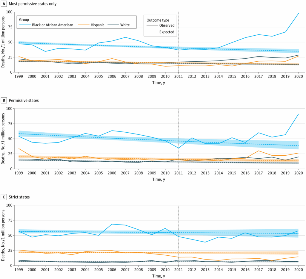 Graphs showing pediatric firearm deaths by race and ethnicity and by legal grouping before and after McDonald v Chicago (2010)
