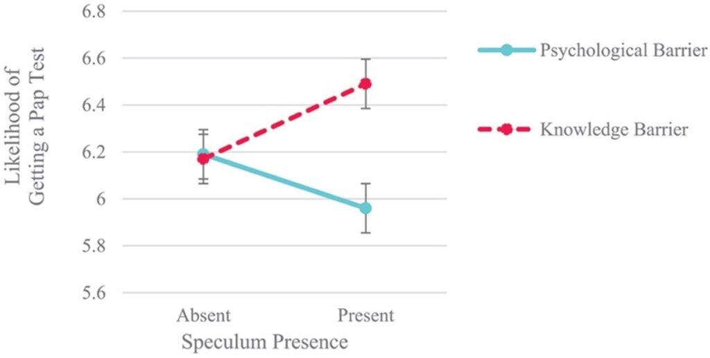 figure showing the Two-way interaction effect between speculum presence in a TikTok video and barrier framing on the likelihood of getting a pap test 