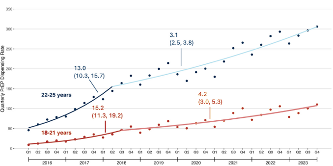 graph showing quarterly PrEP dispensing rates across age groups