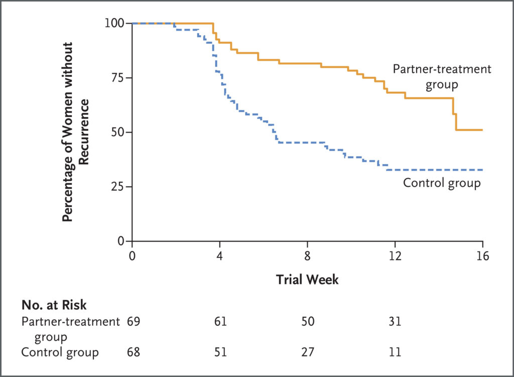 Graph showing Kaplan–Meier curves for time to recurrence of bacterial vaginosis (BV)
