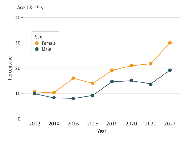 Line graph showing rates of frequent mental distress among 18-29-year-old Texans from 2012 to 2022. Broken down by male vs female