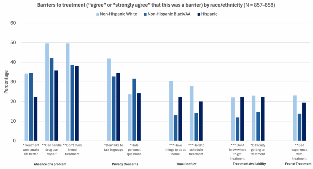 Graph showing barriers to addiction treatment by race and ethnicity
