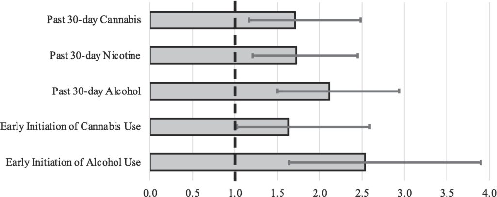 Graph showing the difference in the odds of teen early initiation of alcohol and cannabis use and past 30-day substance use associated with exposure to familial incarceration vs no exposure