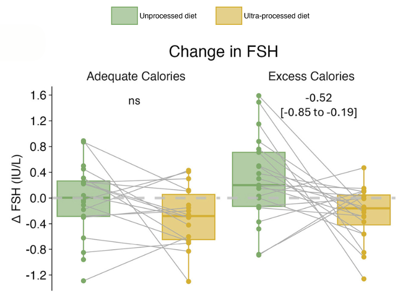 graph showing shifts in reproductive hormones following dietary intervention (ultra-processed foods vs non-processed foods)