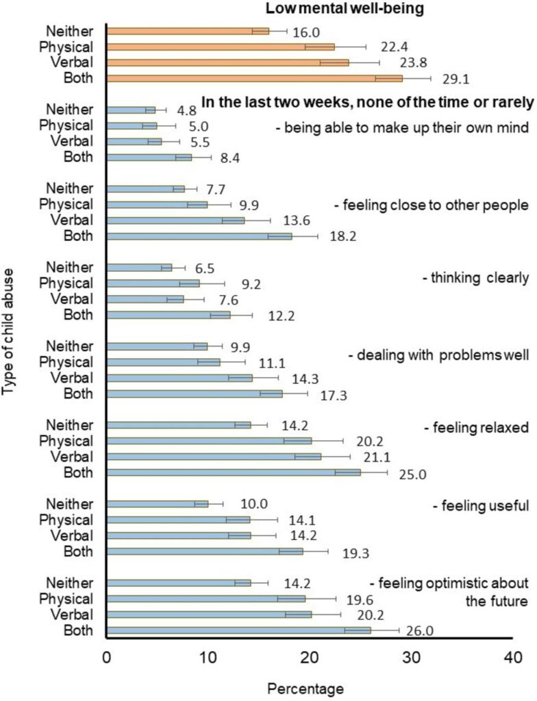graph showing the adjusted percentage of respondents reporting low mental well-being with exposure to childhood abuse
