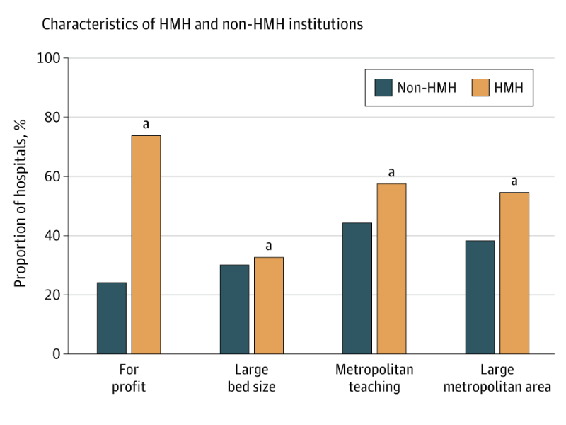 graph showing characteristics of high mark-up hospitals and non-high mark-up hospitals