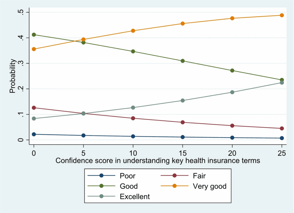 graph showing predicted probability of health status with confidence score in understanding key health insurance terms