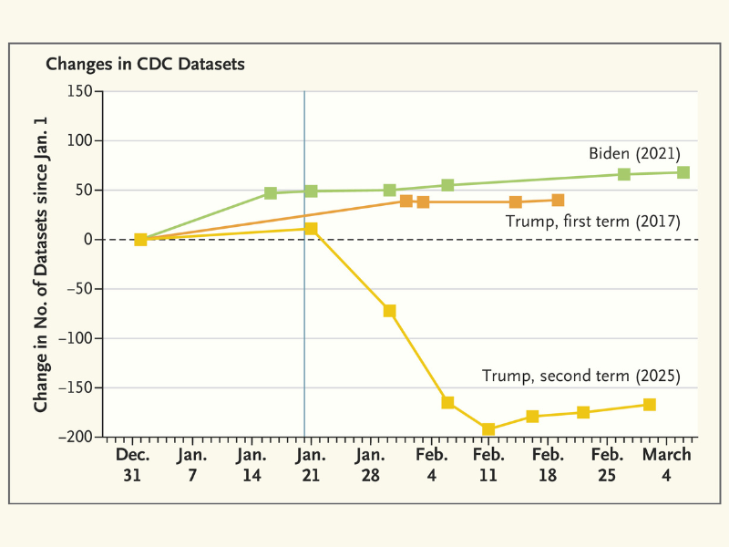 Graph showing the changes in the Centers for Disease Control and Prevention (CDC) datasets after the three most recent U.S. presidential inaugurations. The vertical blue lines indicate Inauguration Day. 