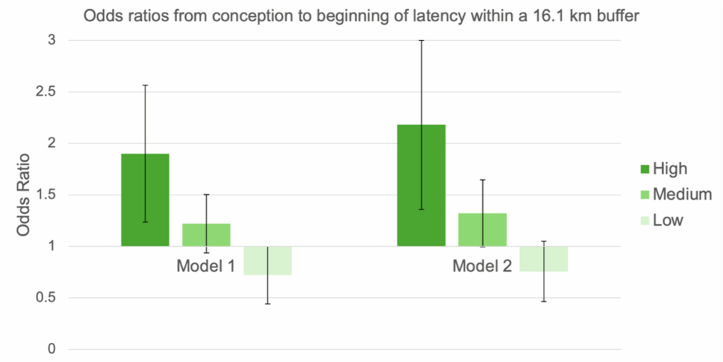 graph showing odds ratios from conception to beginning of latency within 16.1km of oil and gas development sites