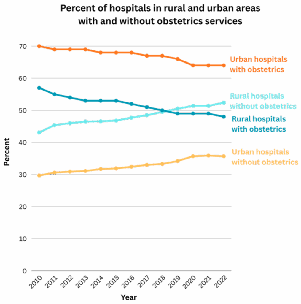 Graph showing the percentage of hospitals in rural vs. urban areas with and without obstetric services offered to patients