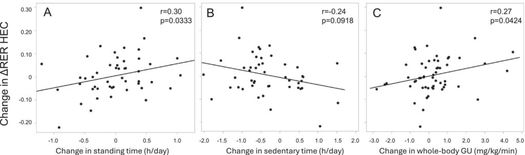 Graphs showing correlations between changes during the intervention in insulin-stimulated metabolic flexibility (ΔRER) and (A) standing time, (B) sedentary time, and (C) whole-body glucose uptake among all participants
