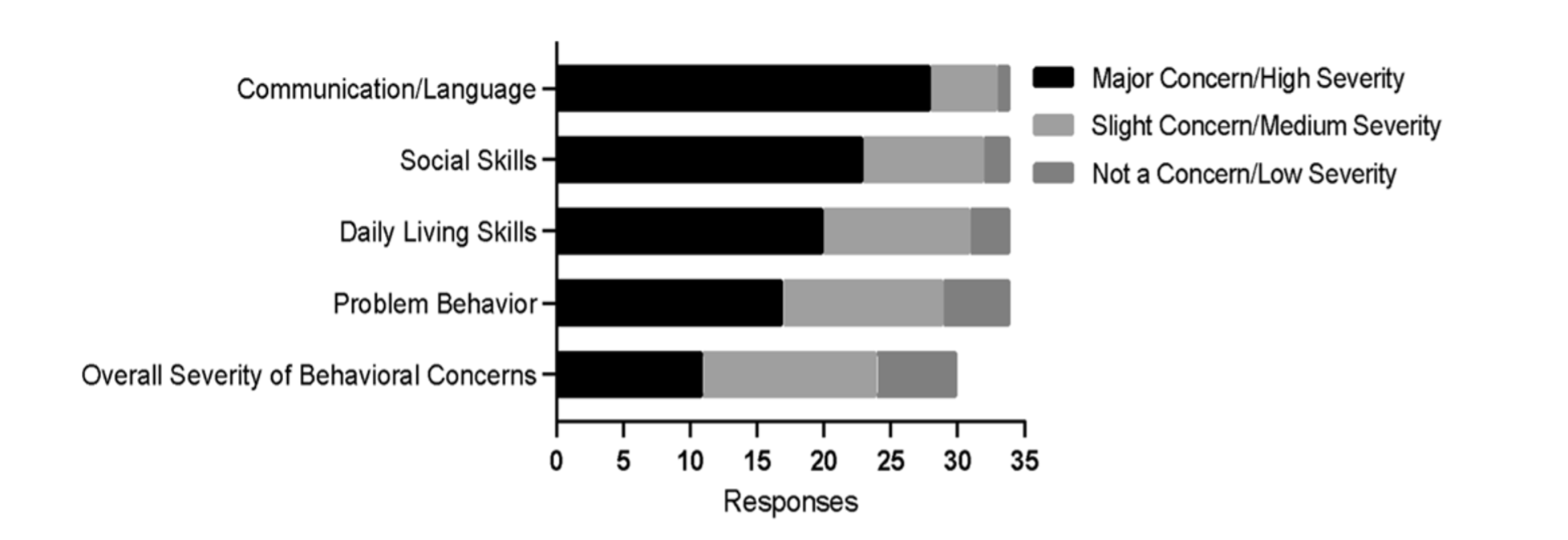 Graph showing behavioral concerns while waiting for autism services and support
