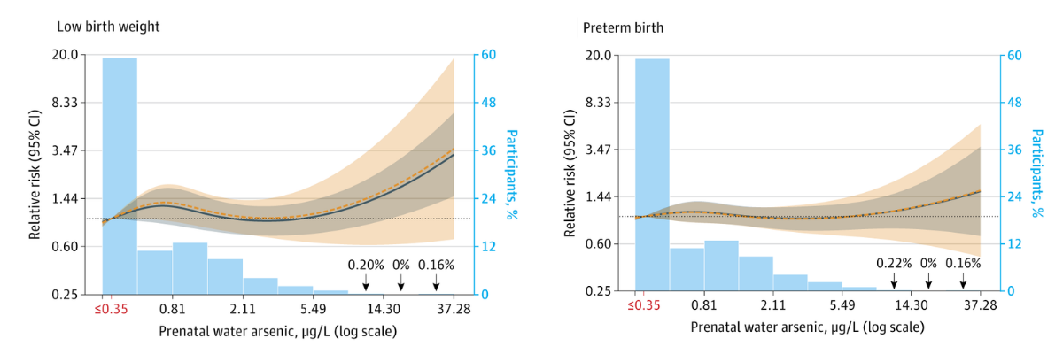 Models showing the association between prenatal public drinking water arsenic exposure and adverse birth outcomes: low birth weight (left) and preterm birth (right)
