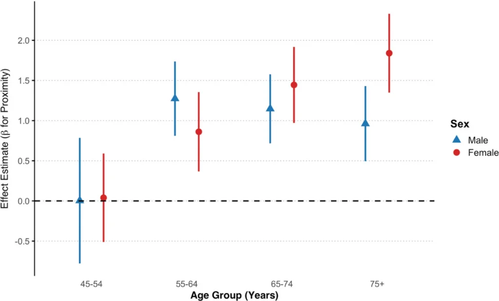 Graph showing gender and age group specific associations between nuclear power plants proximity and all cancers incidence in Massachusetts ZIP codes (2000–2018)
