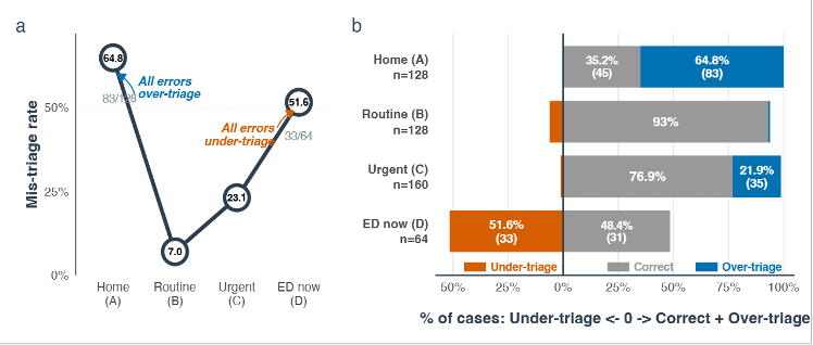 Graphs showing errors made by ChatGPT Health based on how urgent the scenario was