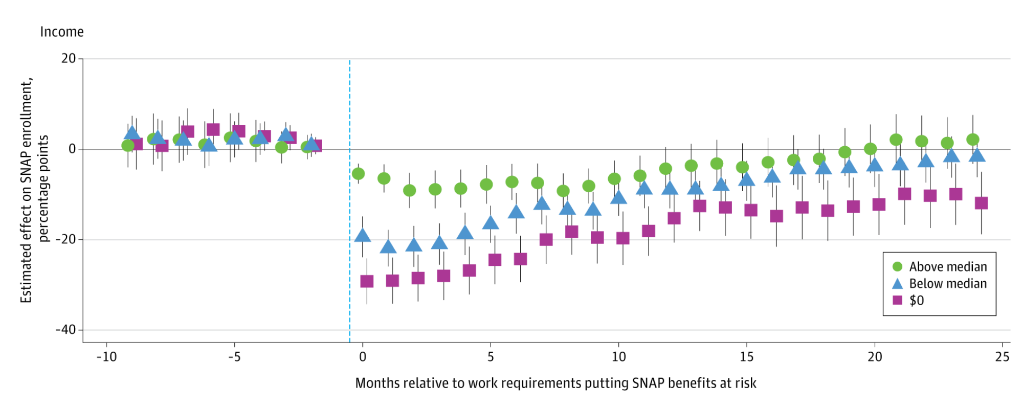 graph showing the long-term associations of SNAP work requirements by income