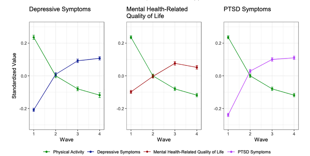 Graphs showing veterans' physical activity and each psychological health outcome (depression, mental health, and PTSD) of all participants at each wave of the study period