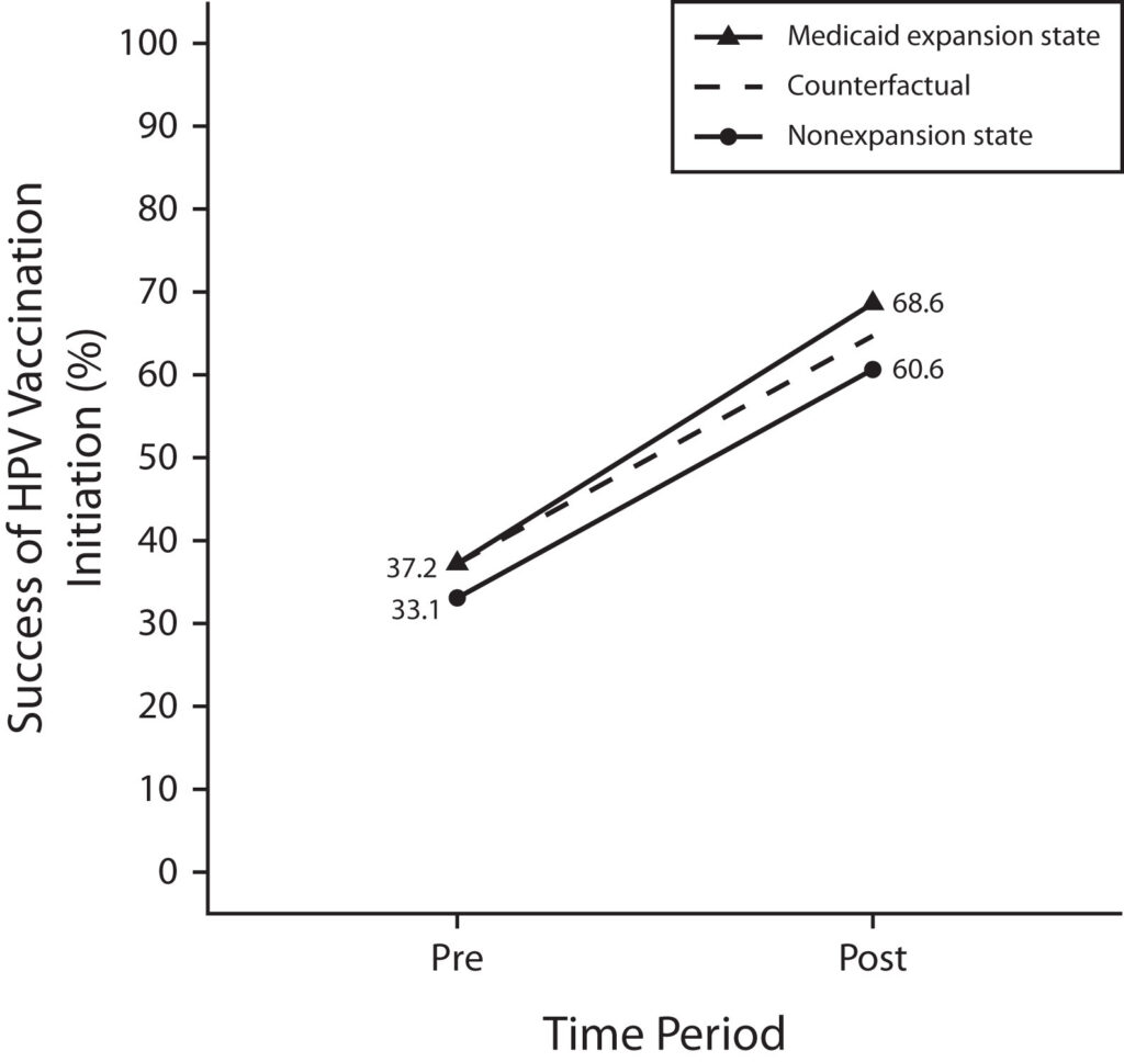 Graph showing HPV vaccination initiation among adolescents before and after medicaid expansion by expansion and non-expansion states: United States, 2011–2022