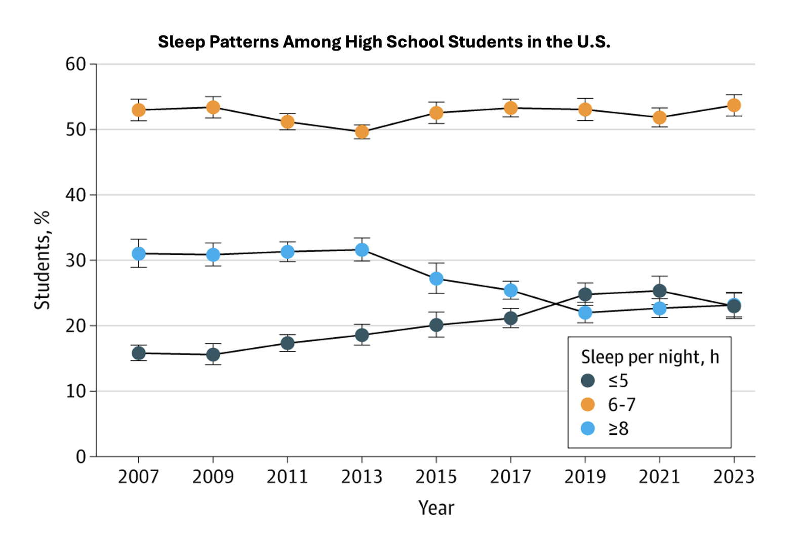 Graph showing average sleep patterns for high school students in the United States